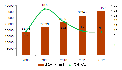 2008-2012年中国建筑业增加值及其增长情况（单位：亿元，%）