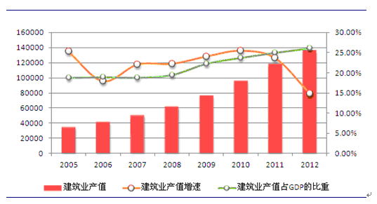 2008-2012年中国建筑业总产值及其增速与占GDP的比重（单位：亿元，%）