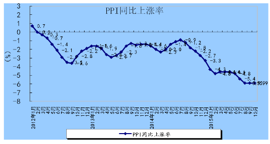 图1:2012年以来月度工业生产者出厂价格指数上涨率