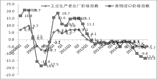 图3:2008年以来季度工业生产者出厂价格指数和货物进口价格指数上涨率