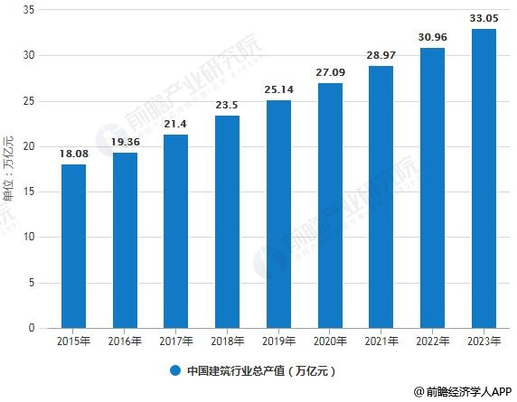 2015-2023年中国建筑行业总产值统计情况及预测