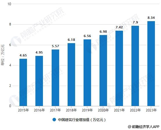 2015-2023年中国建筑行业增加值统计情况及预测